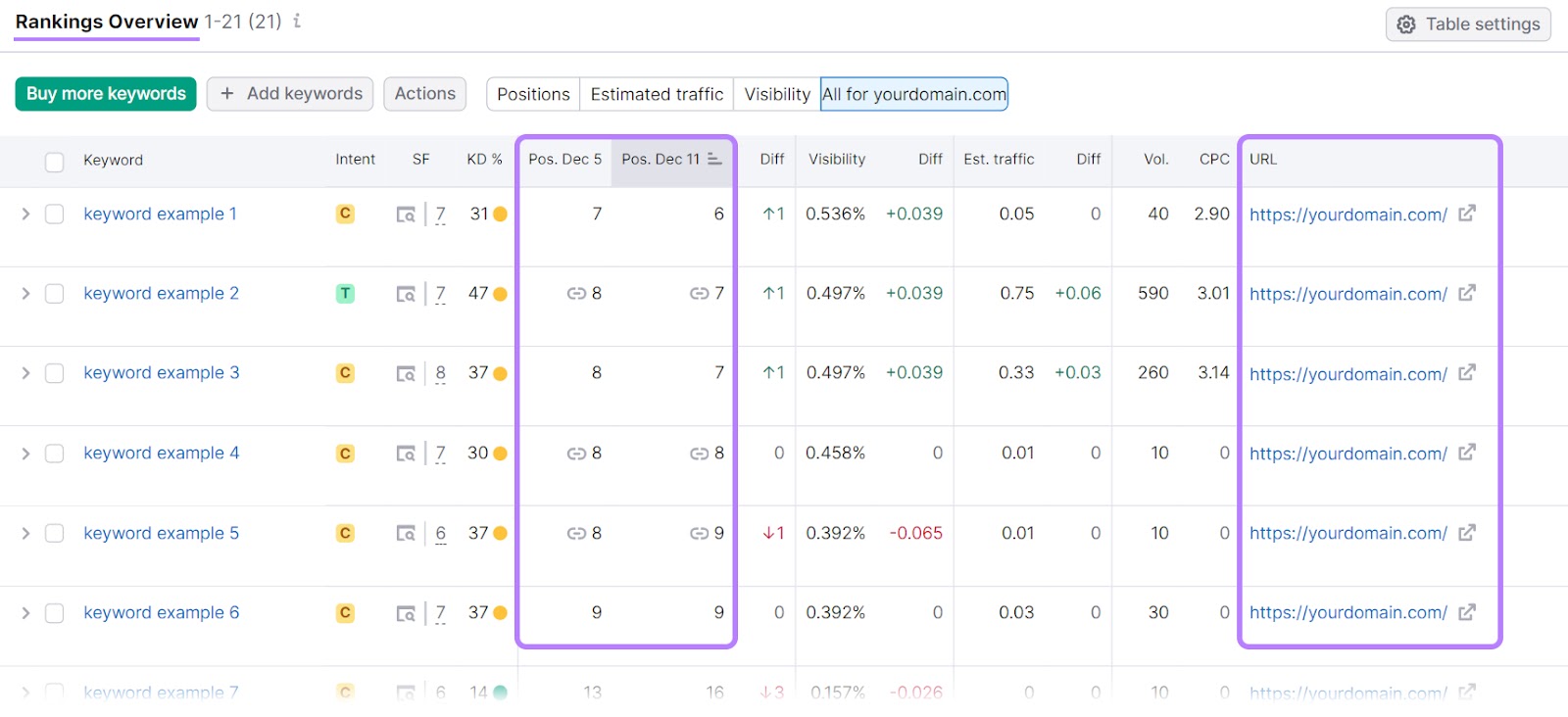 Rankings overview report in 位置跟踪 tool