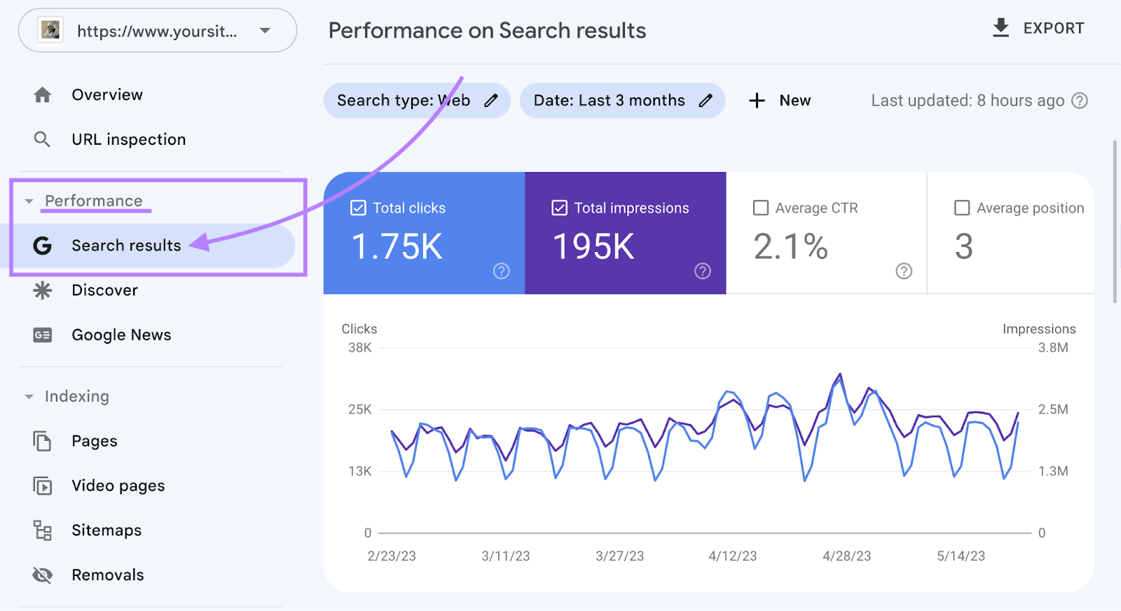 “Performance on search results” graph in 谷歌搜索控制台