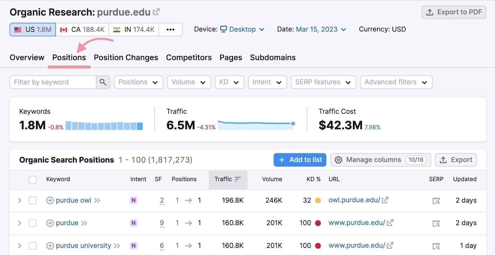 职位 tab in Semrush’s 有机研究