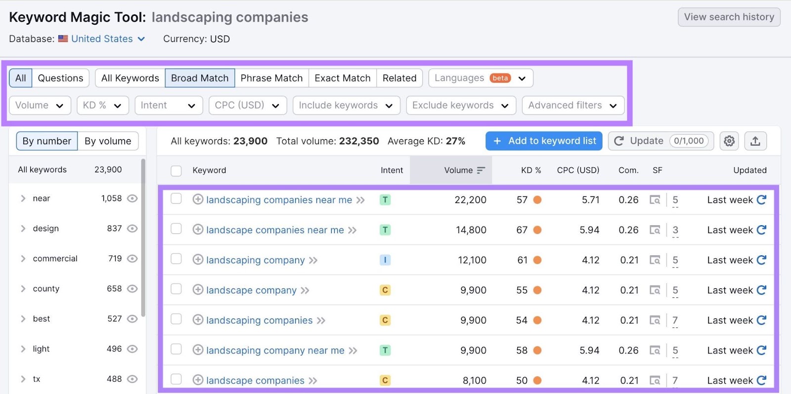 a list of related 关键词, and key metrics like 搜索意图, search volume, and keyword difficulty shown in 关键字魔术工具