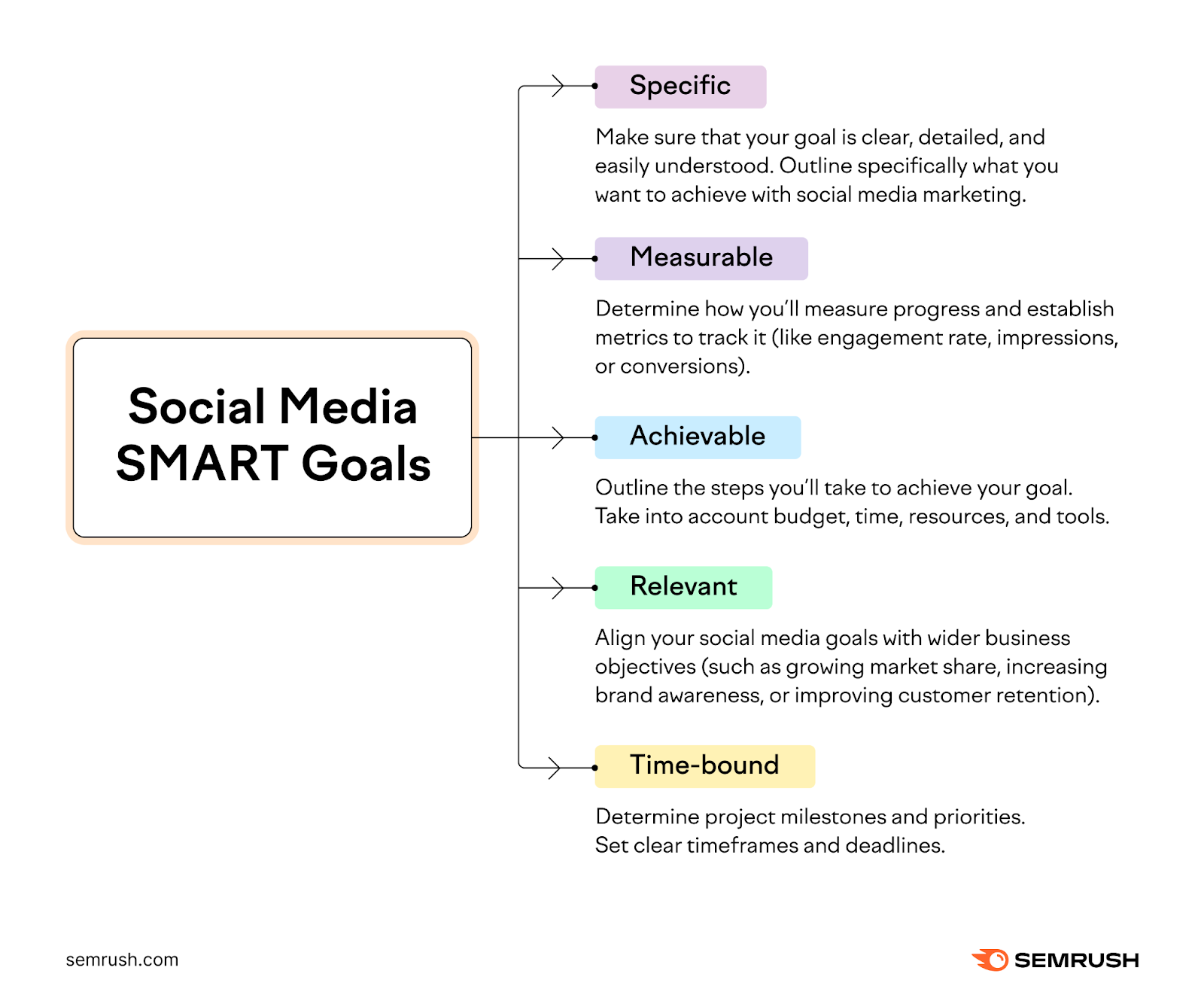 社会 media SMART goals framework