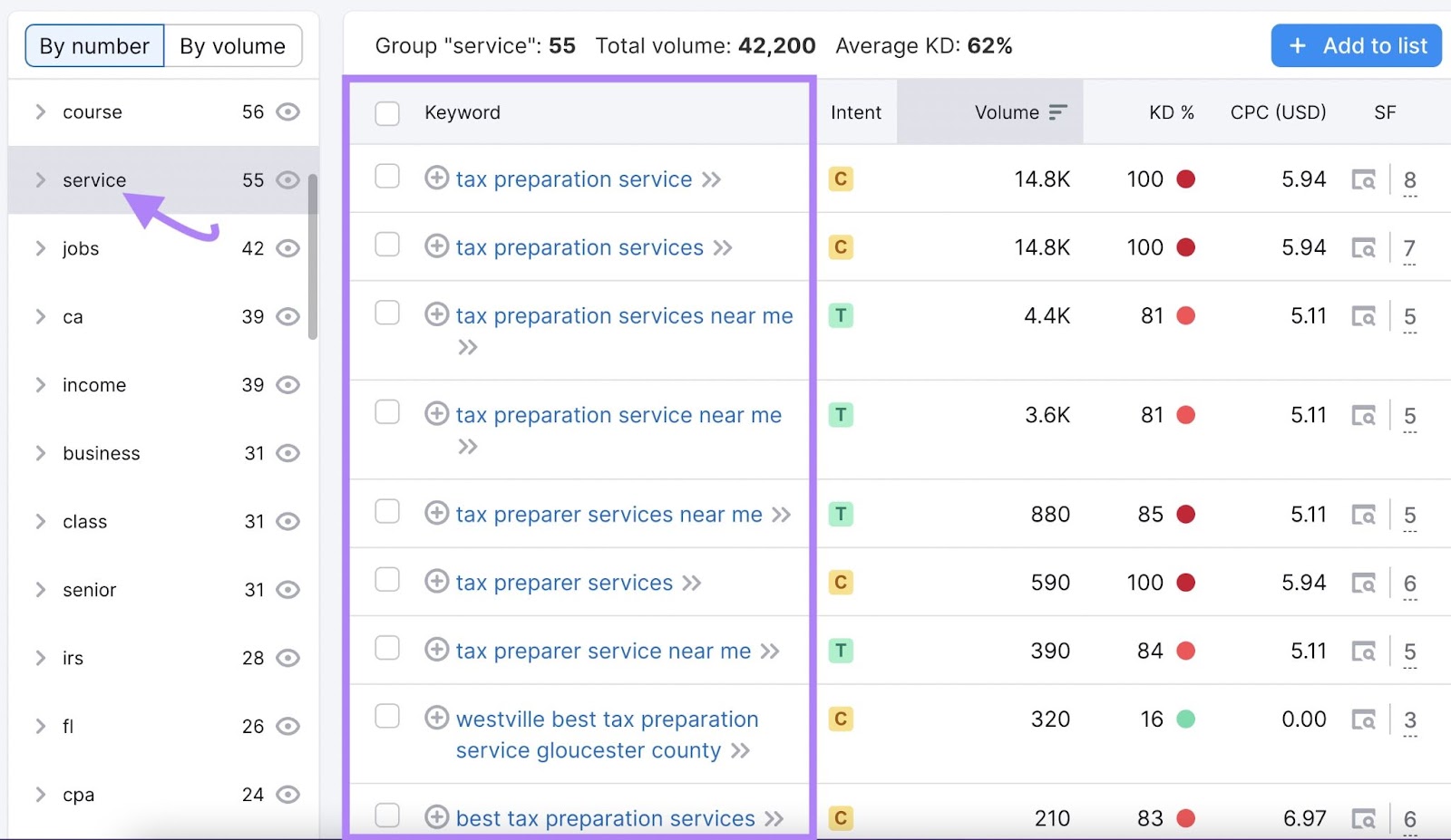 Semrush Keyword Magic tool displaying 服务-specific search terms related to 'tax preparation' keyword
