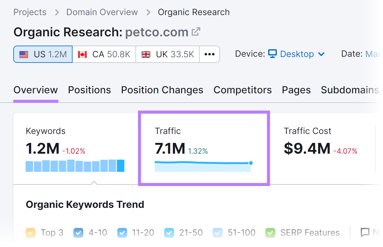 petco.com’s average monthly organic traffic in 有机研究 tool