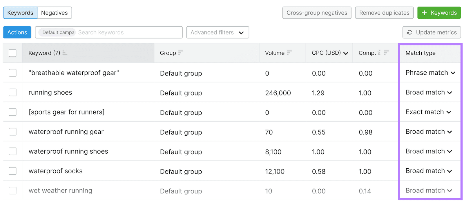 Semrush’s PPC关键字工具
