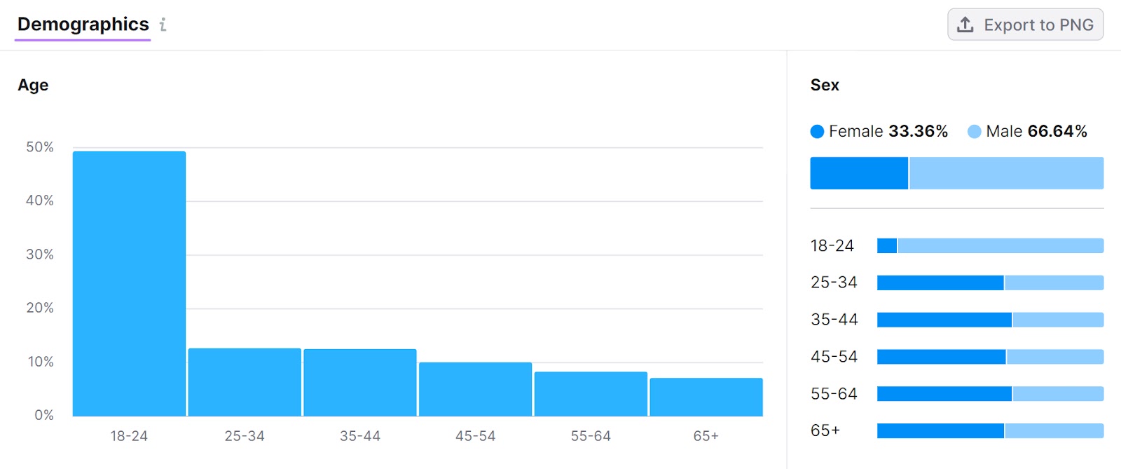 市场探索者 demographics insights, showing audience's gender和age range