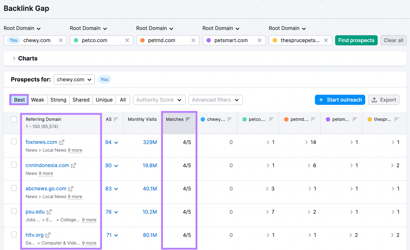 “最好的”前景 tab in 反向链接间隙 tool shows sites that link to all your competitors but not to you
