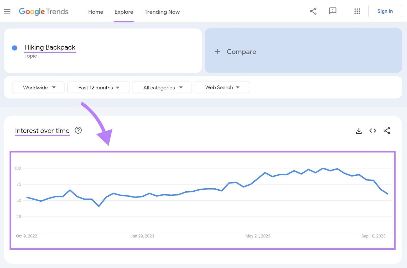 谷歌趋势 interest over time graph showing results for hiking backpack