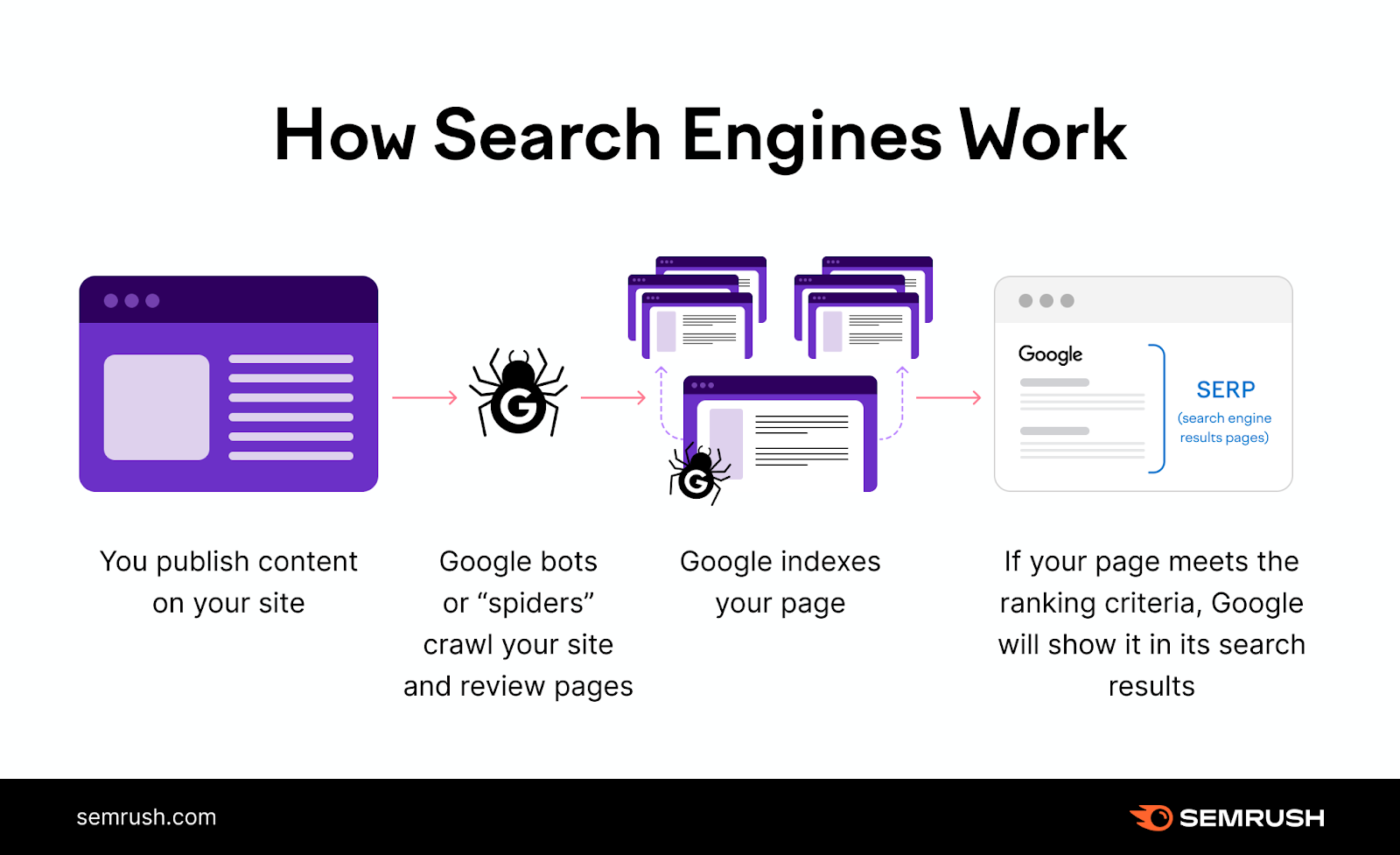 how 搜索引擎 work infographic
