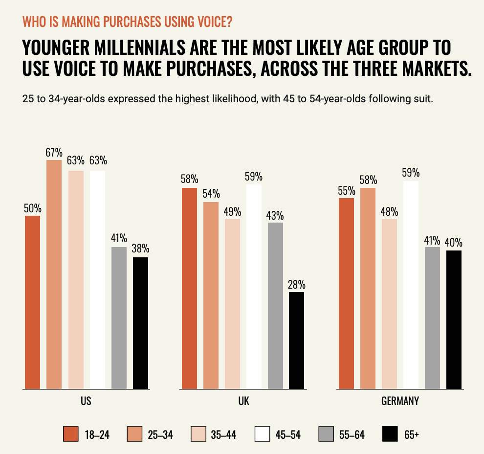 维森实验室's research bar graph showing who is making purchases using voice search