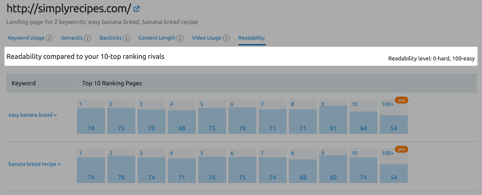 Win Google SERP功能s with SEO On Page Checker to see your content's readability