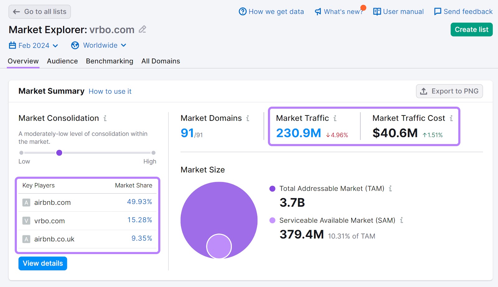 市场探索者 overview of Vrbo’s market traffic, cost,而key market players