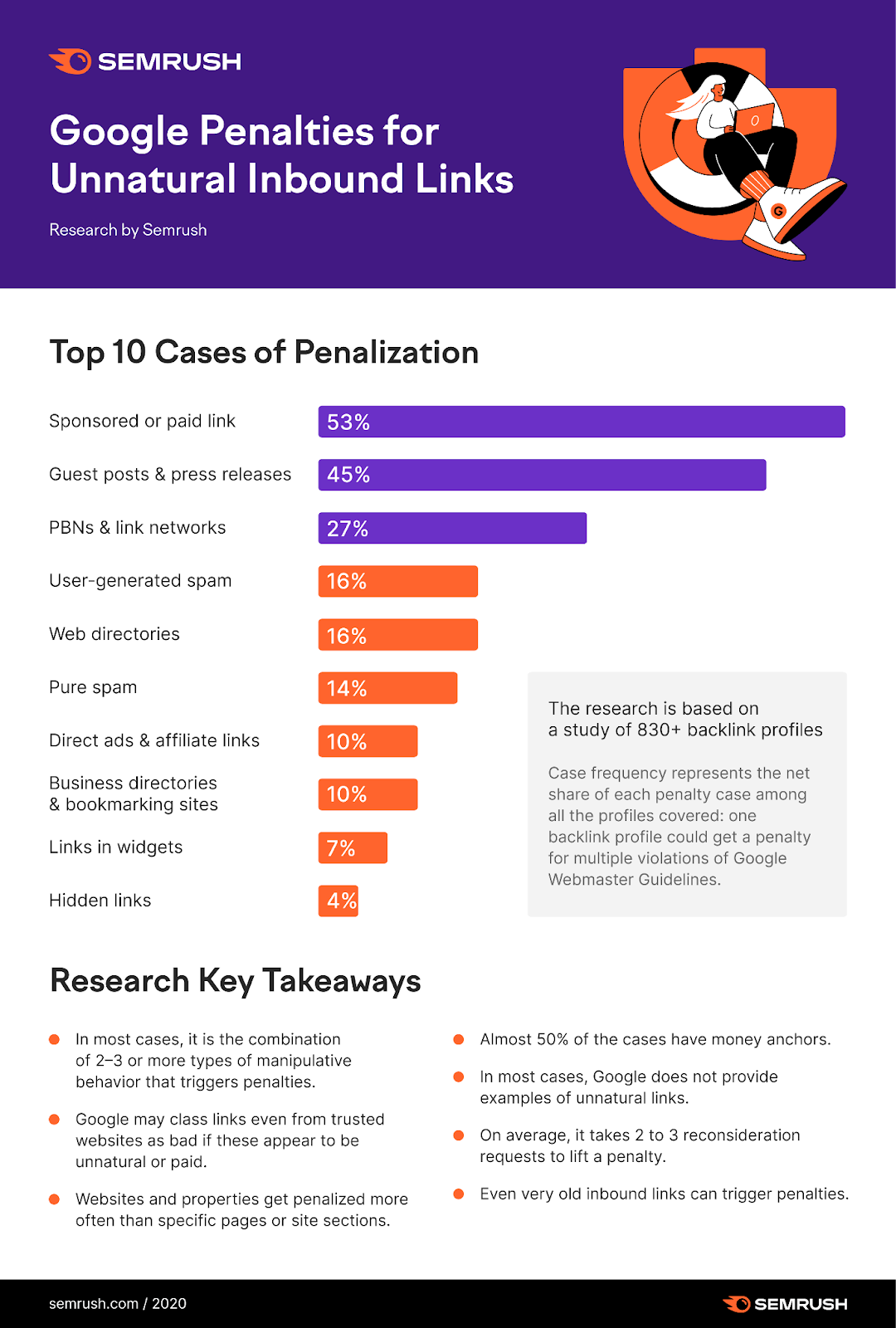 An infographic from Semrush research on