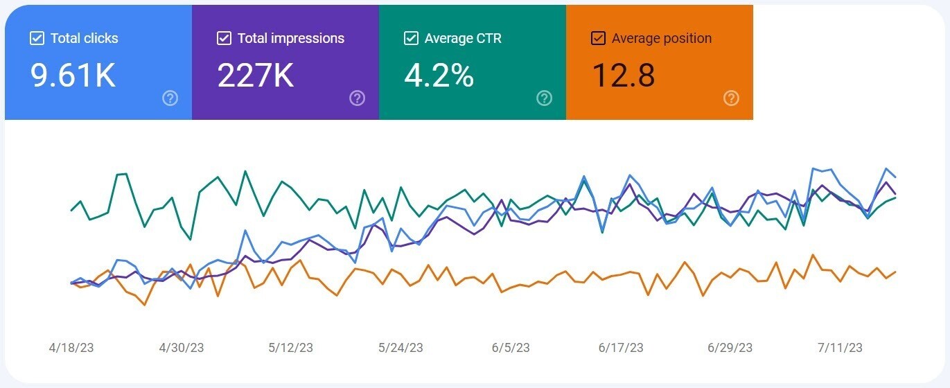 谷歌搜索控制台 shows total clicks, total impressions, average CTR, average position