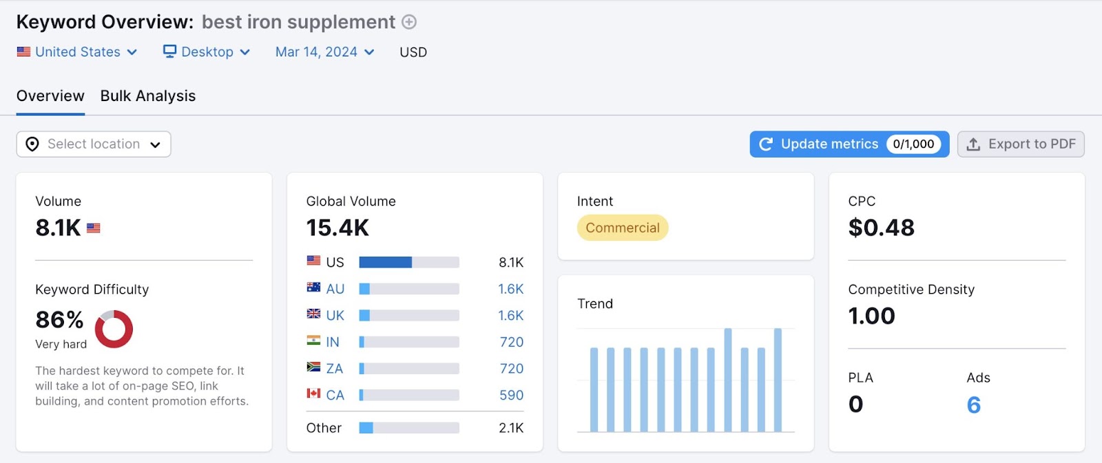 Keyword Overview report for 