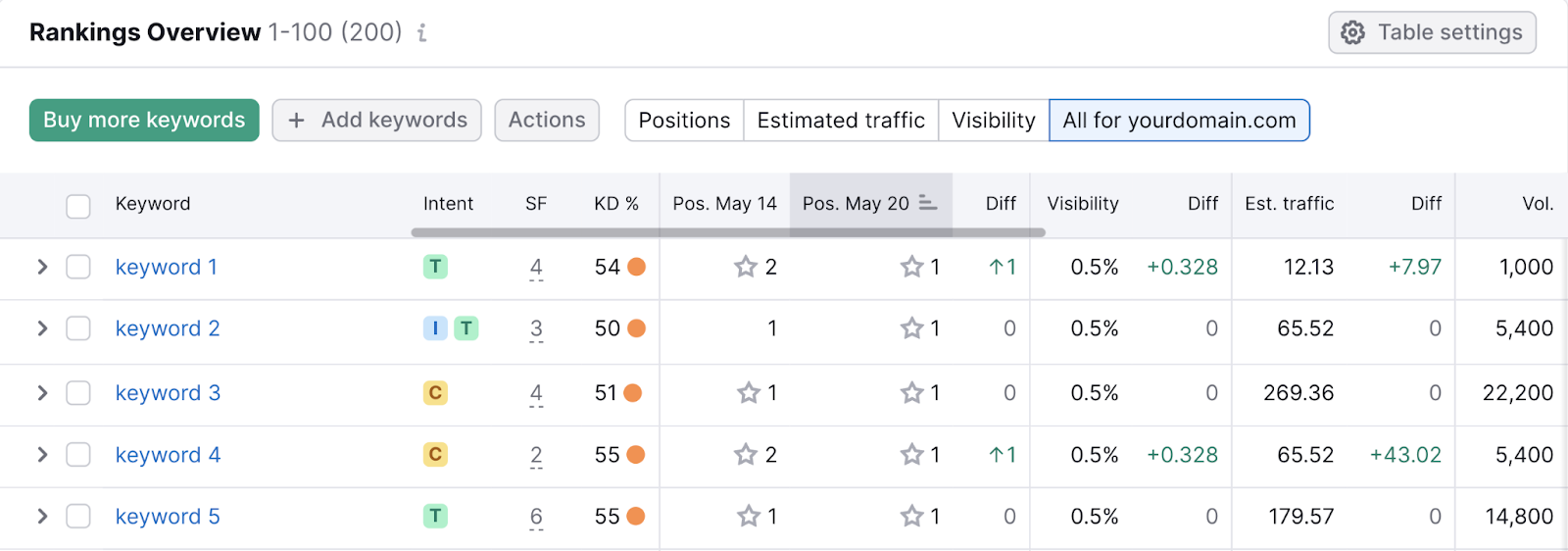 rankings overview table shows 关键词, their data, and position changes over time