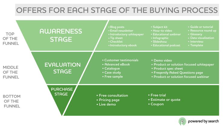 内容营销 Funnel Example