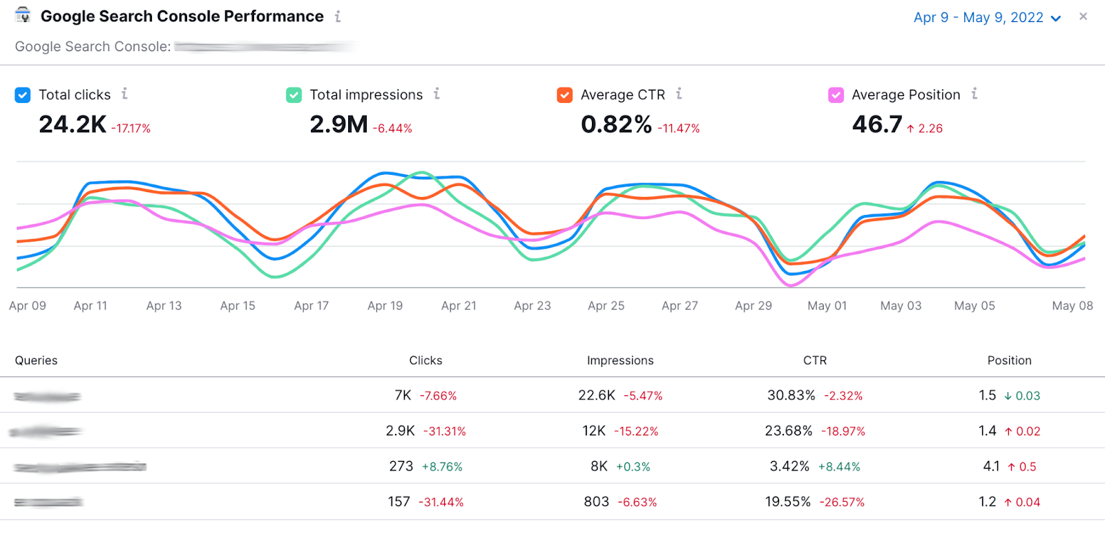 Using Semrush to see 谷歌搜索控制台 information