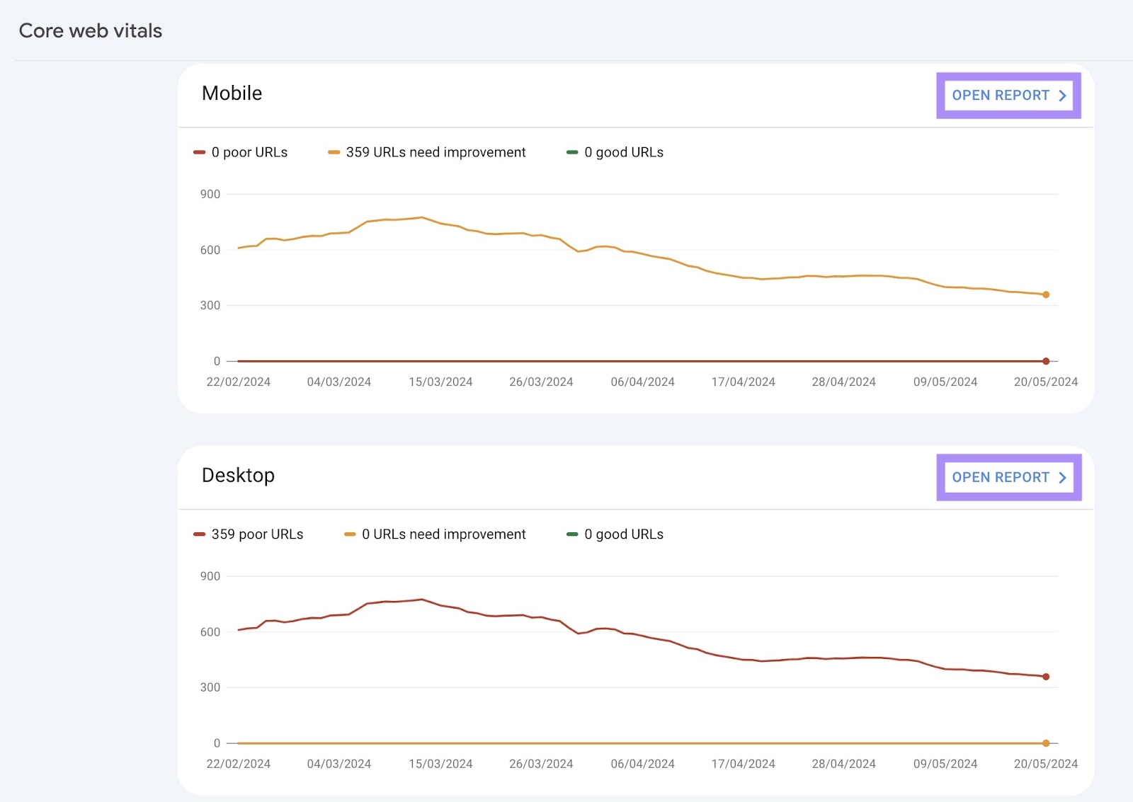 核心网络重要部件 report on GSC showing two charts with the status of the URLs on mobile and desktop respectively.