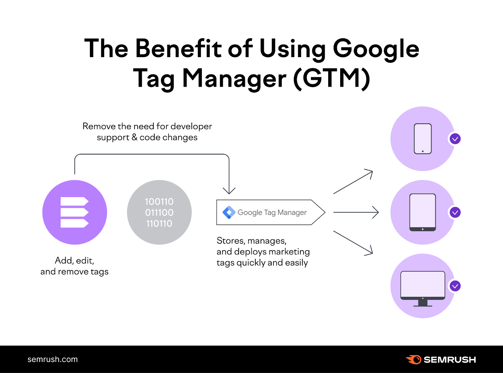 该benefit of using a 谷歌标签管理器 (GTM)