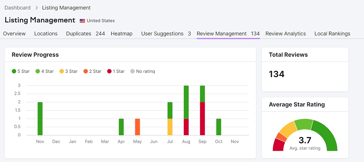 “检讨及管理” dashboard for The Shoe Box