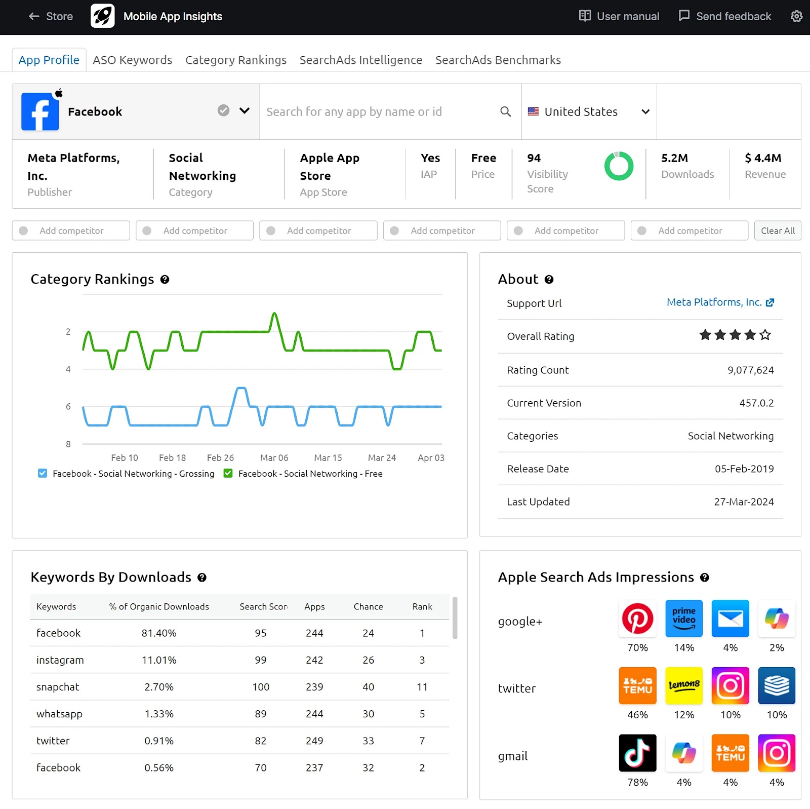 Semrush的移动应用洞察 dashboard