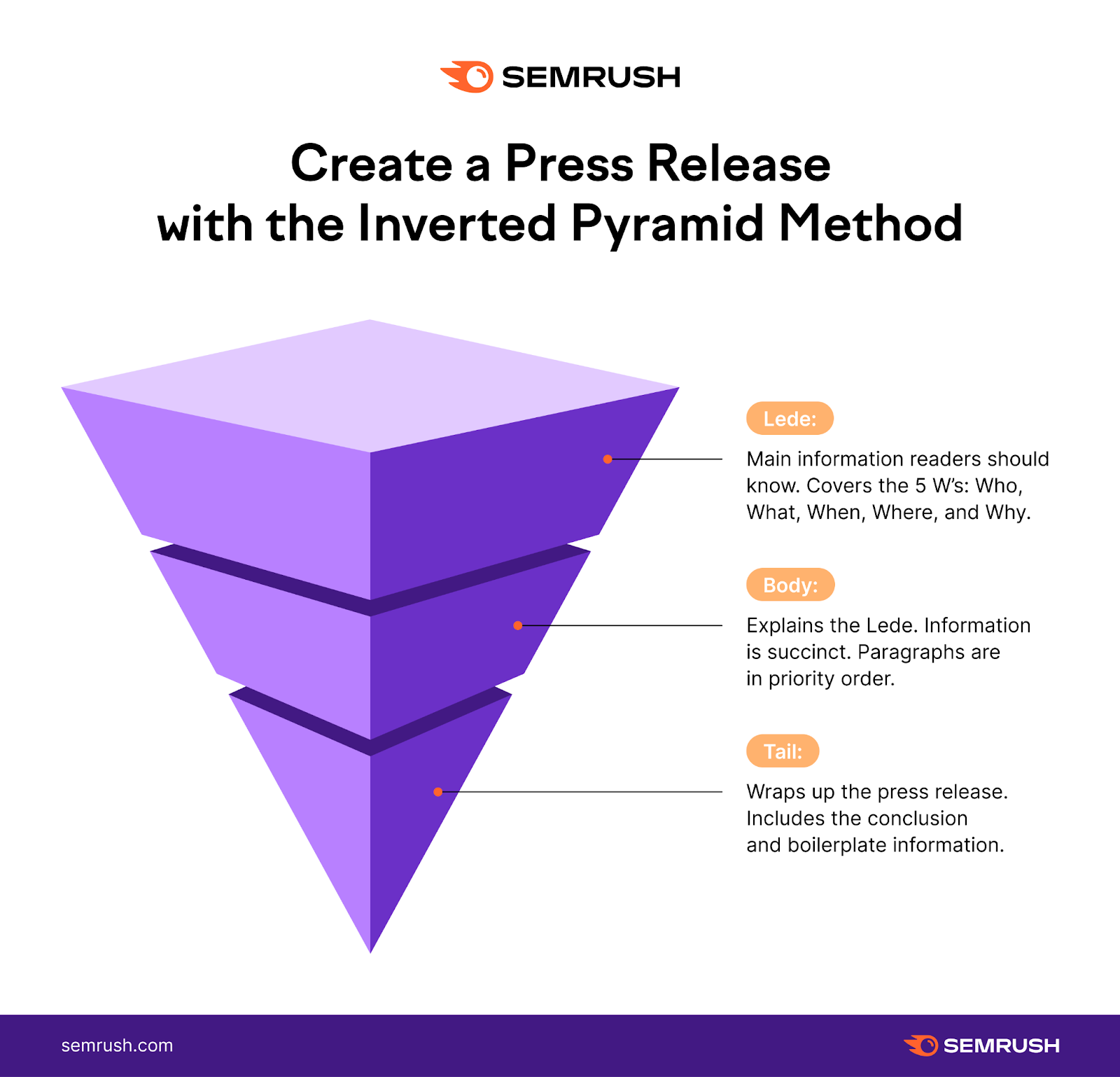 An infographic by Semrush