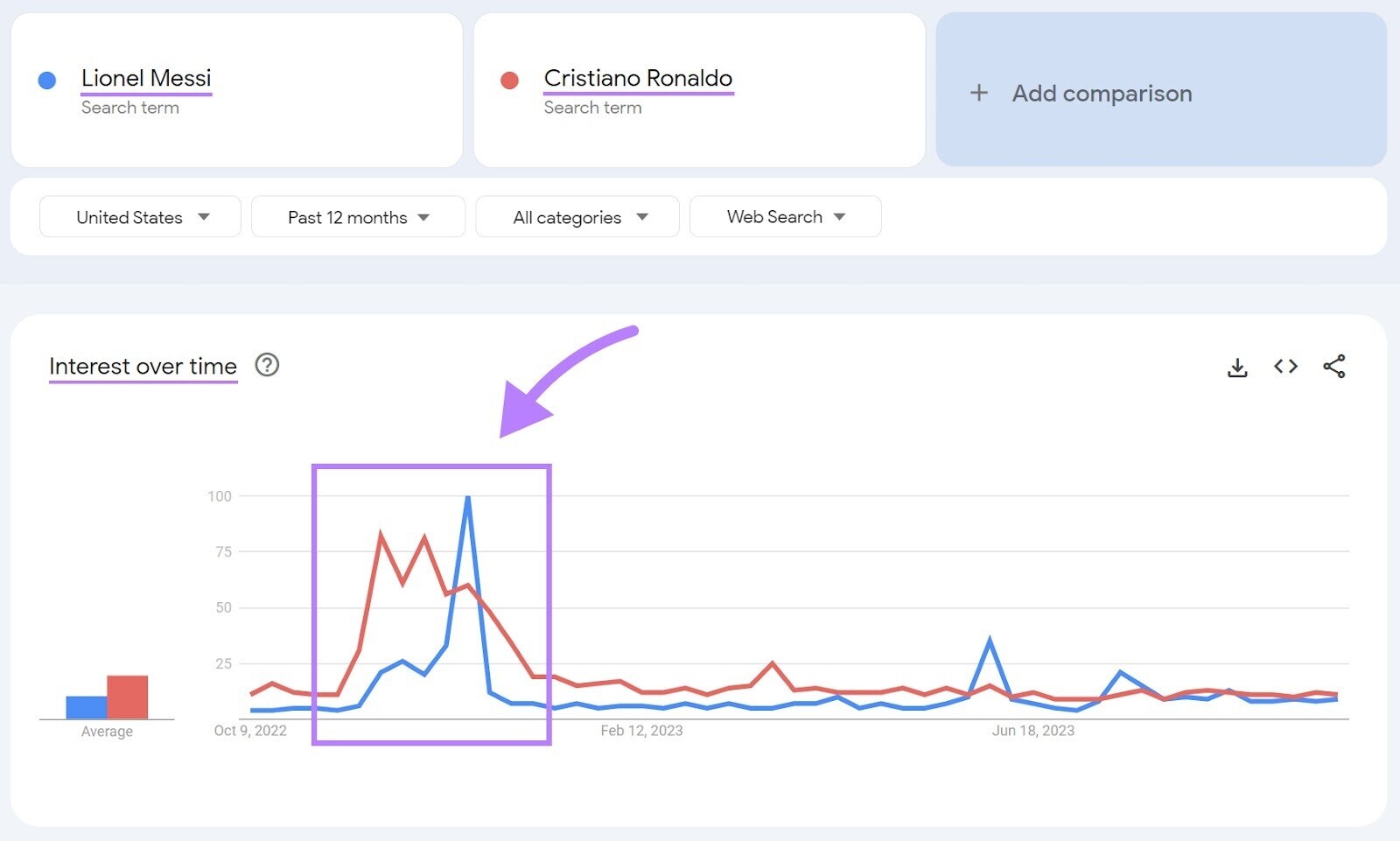 谷歌趋势 interest over time graph showing results for Lionel Messi and Cristiano Ronaldo