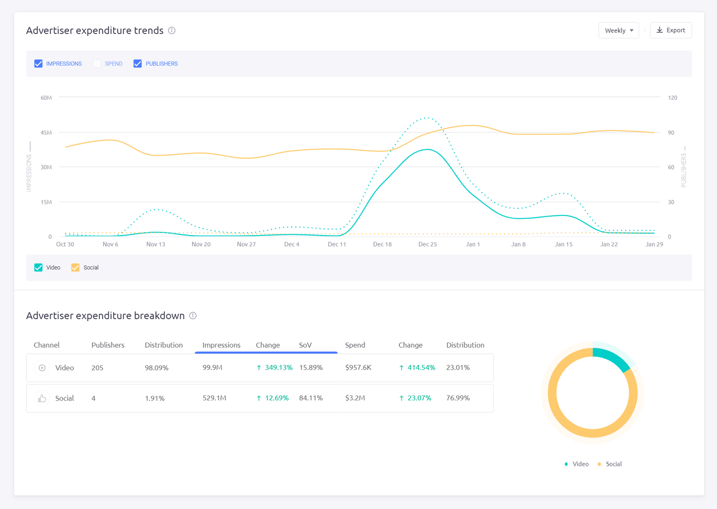 Impression trends over time and a breakdown of impressions by ad type data shown in YouTube印象