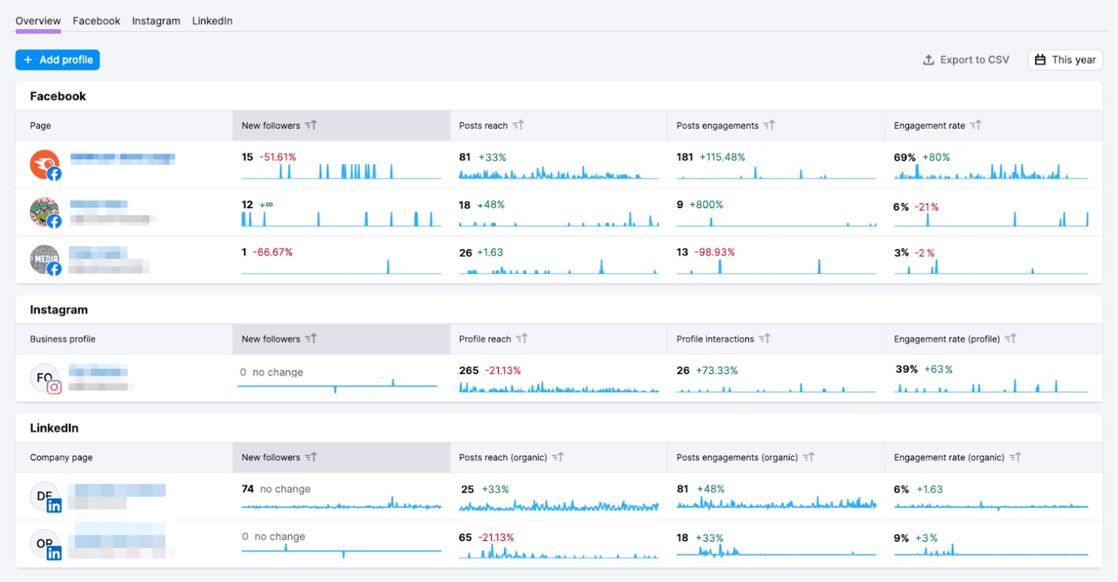 Semrush 社会分析 dashboard overview.