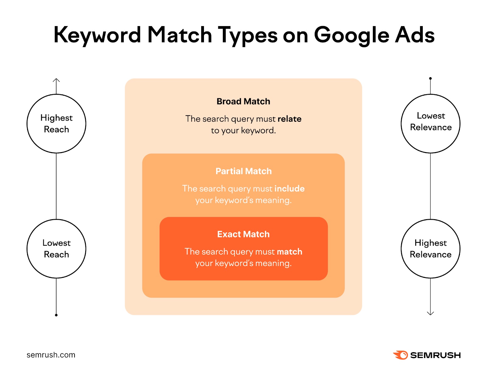 Keyword 比赛 types on Google Ads, illustrating broad 比赛 have highest reach but lowest relevance, exact 比赛 has lowest reach but highest relevance,和partial 比赛 has reach和relevance somewhere in between.