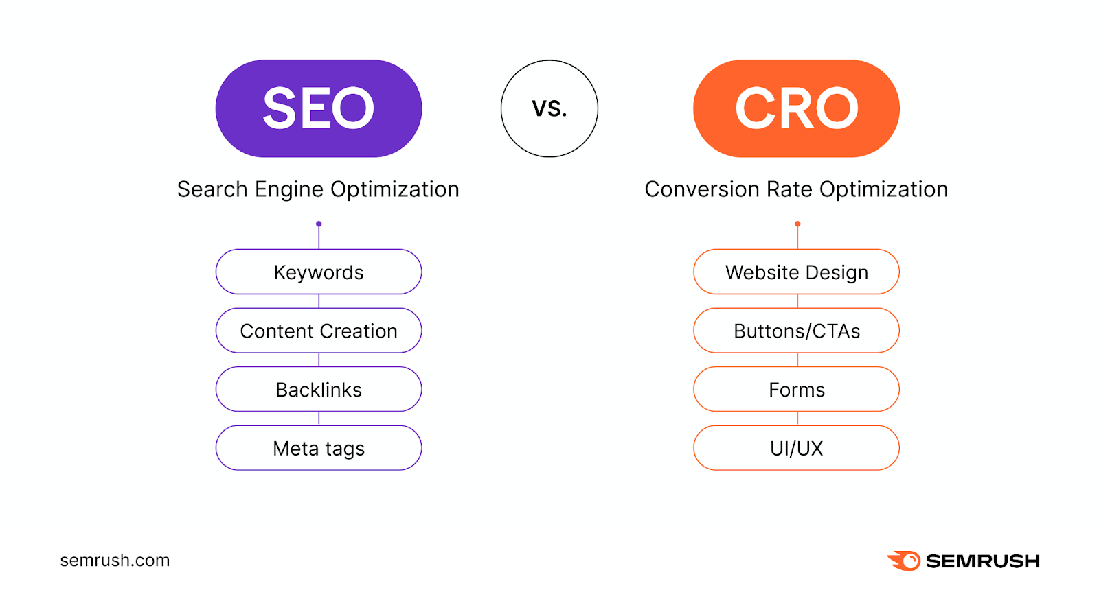 搜索 engine optimization (高级行政主任) vs conversion rate optimization (CRO)