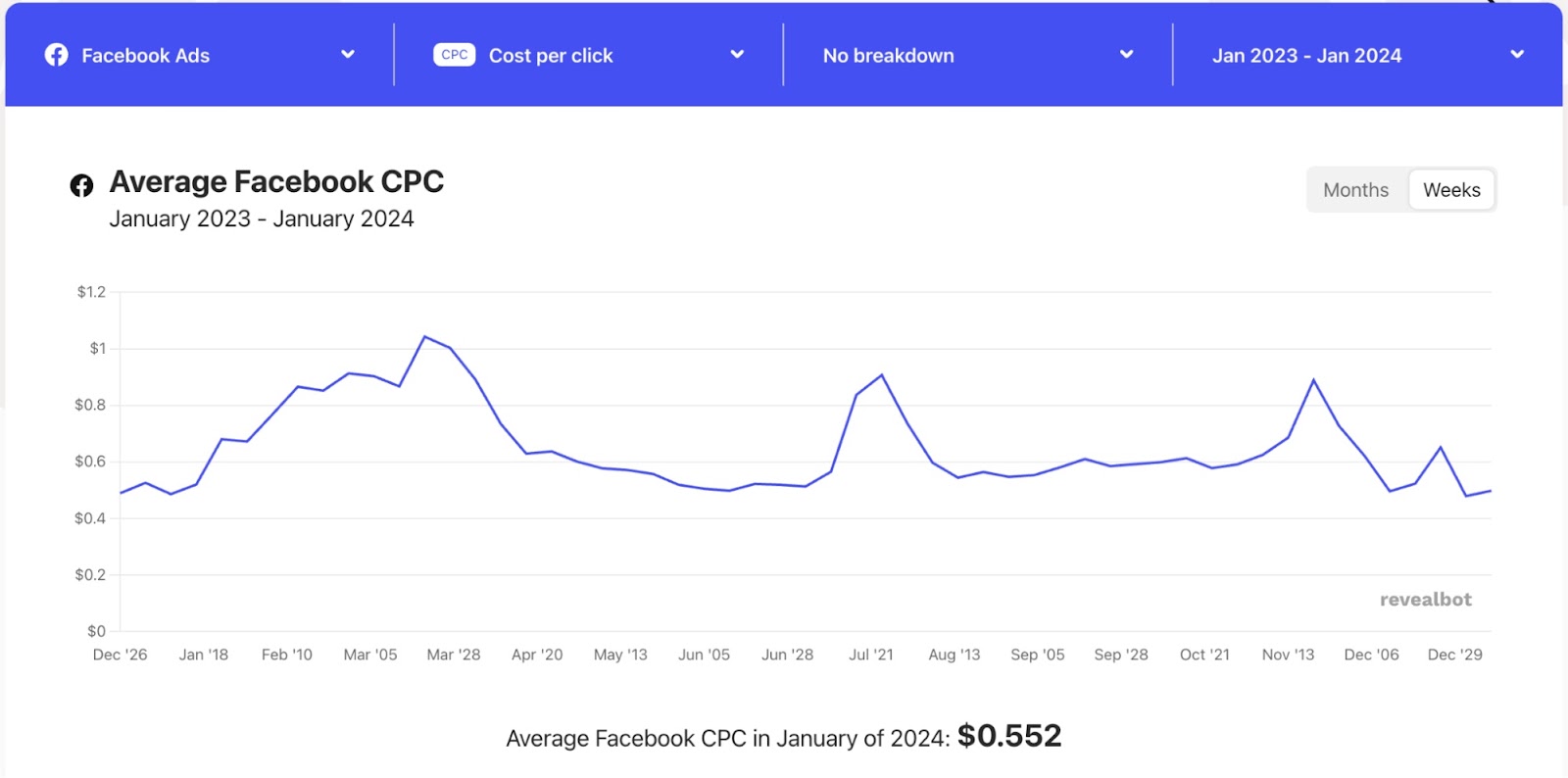 A chart from N.探宝,探宝 showing average Facebook CPC from January 2023 to January 2024