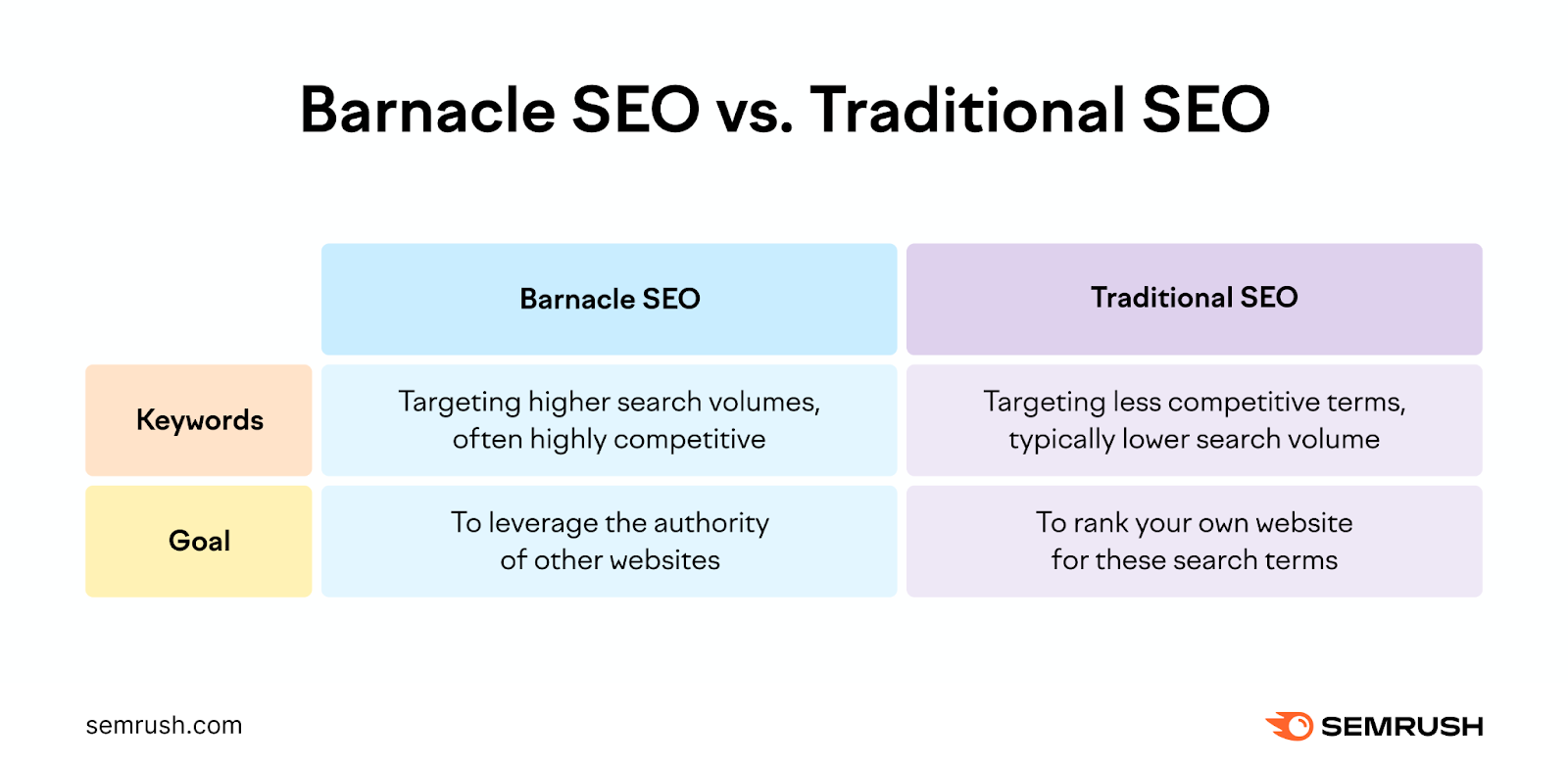 Barnacle SEO: Keywords target higher search volumes和are often highly competitive. The goal is to leverage the authority of other websites. Traditional SEO keywords target less competitive terms with typically lower search volume,和the goal is to rank your own website for these search terms.