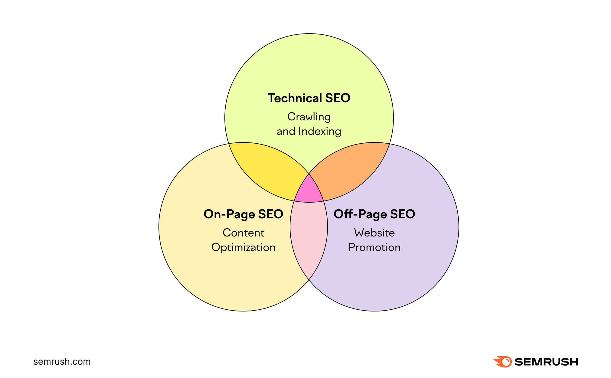 Three SEO的类型: technical SEO, 页内搜索引擎优化, and off-page SEO