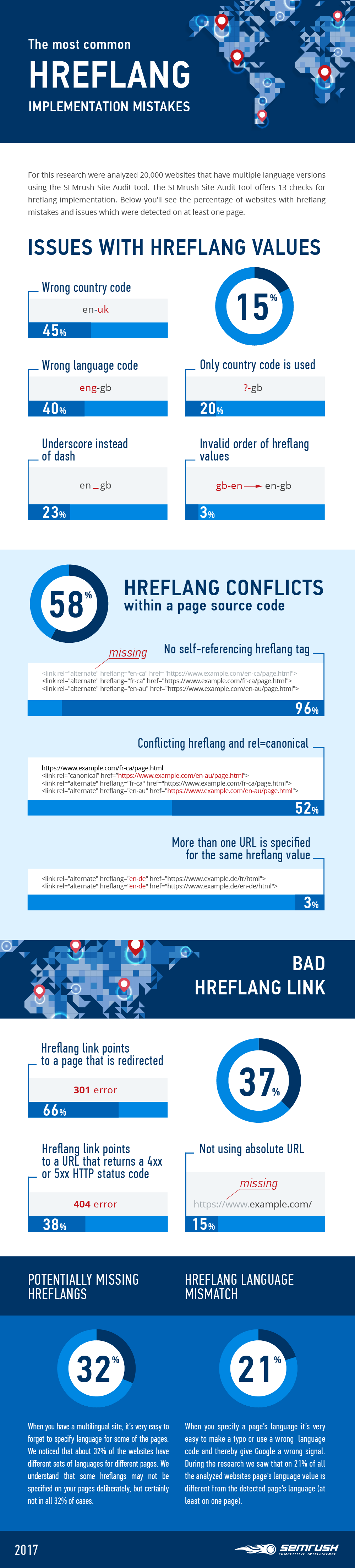 SEMrush research about 赫弗朗s