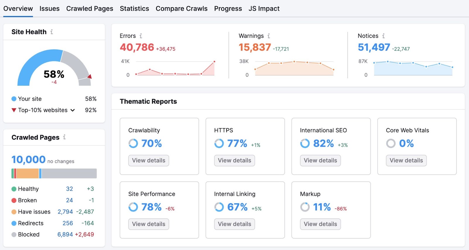 现场审核's Overview dashboard