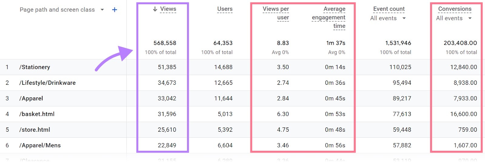 Views per user, average engagement time, and conversion metrics highlighted in 页面和屏幕 report