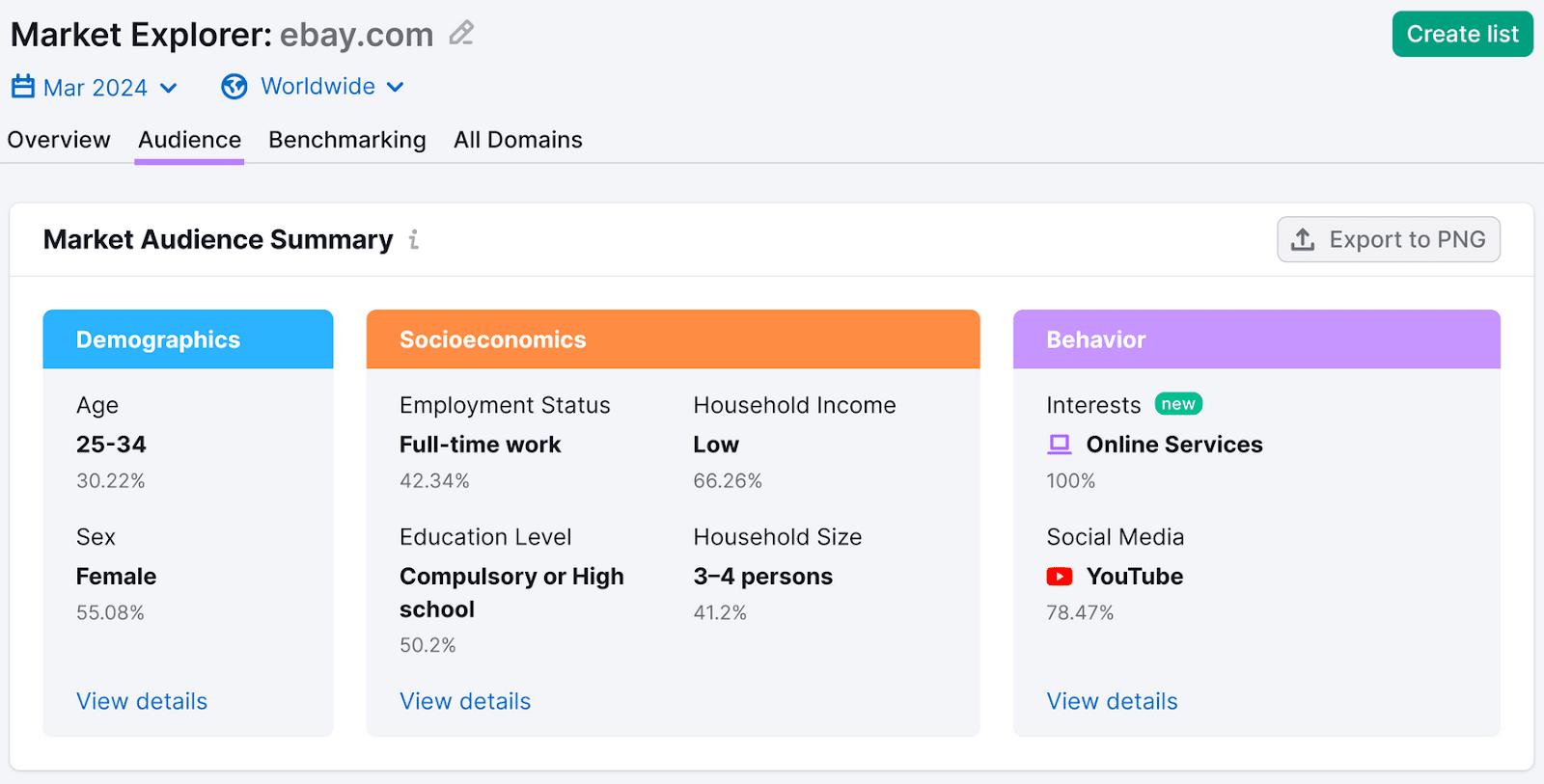 Market audience summary, showing demographics, socioeconomics，而behaviour data