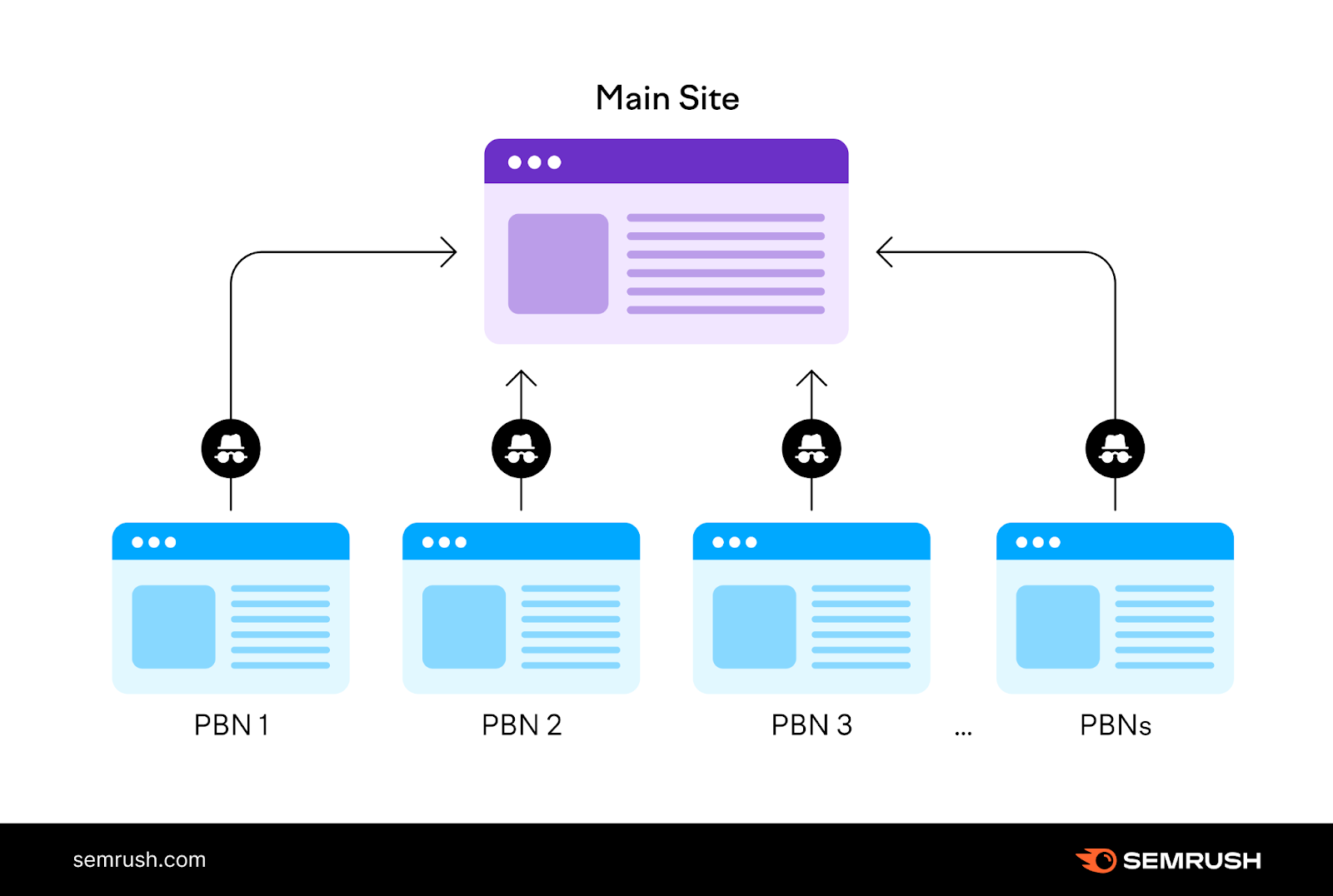 a visual representation of 私人博客网络(PBNs)