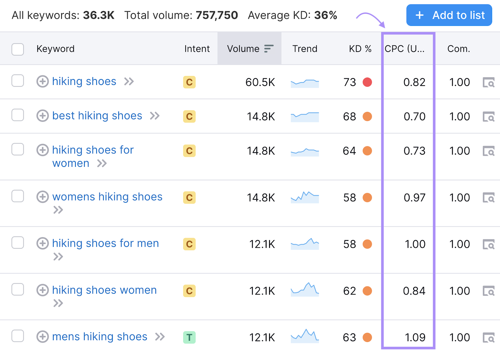 Keywords table with