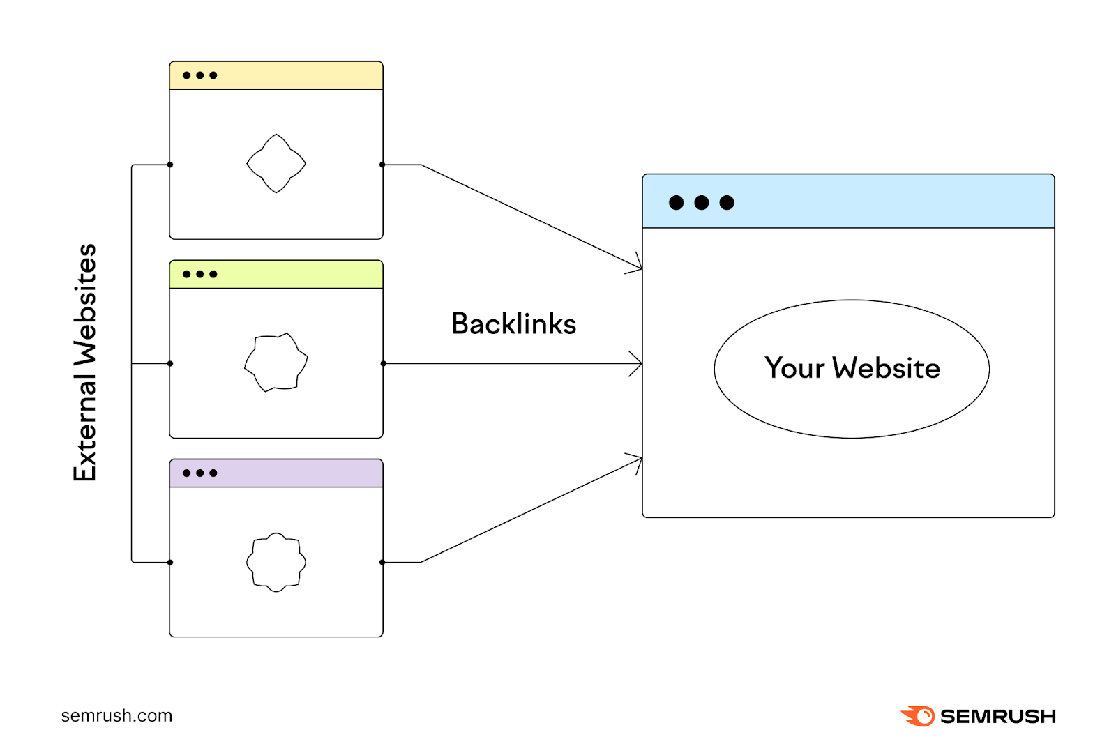Arrows representing 反向链接 point from “external websites”to “your website”