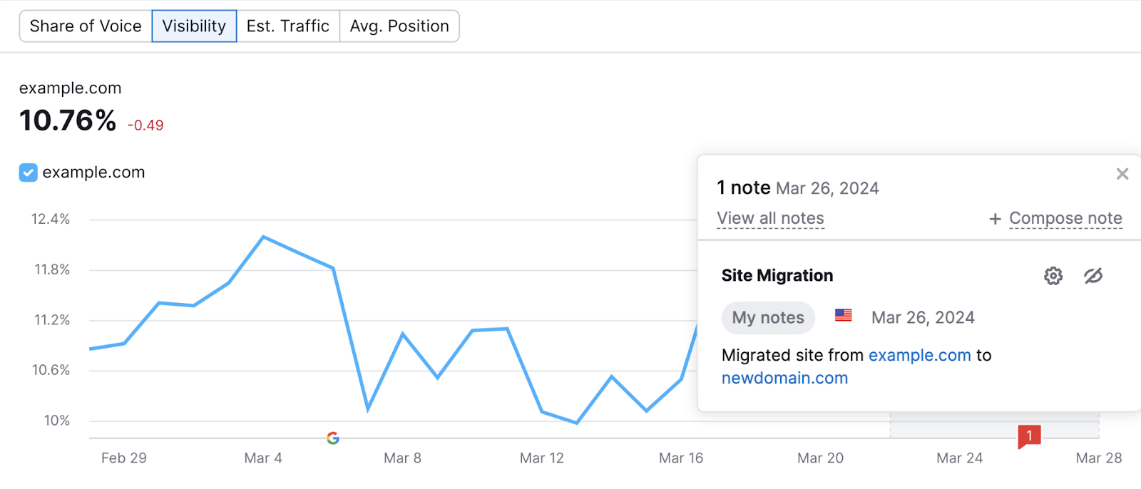 Site migration 不是e shown in search visibility graph in 位置跟踪 tool