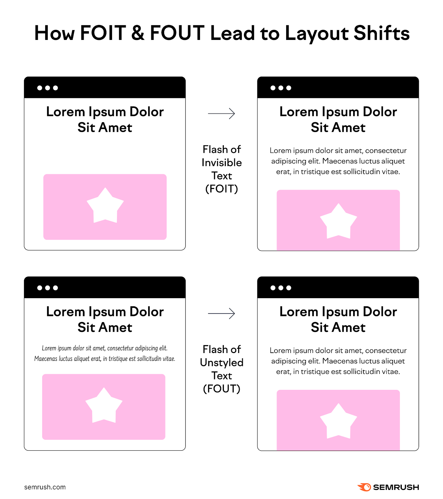 Top illustration showing how flash of invisible text leads to an 意料之外 layout shift, with the bottom illustration showing how a flash of unstyled text can lead to an 意料之外 layout shift.