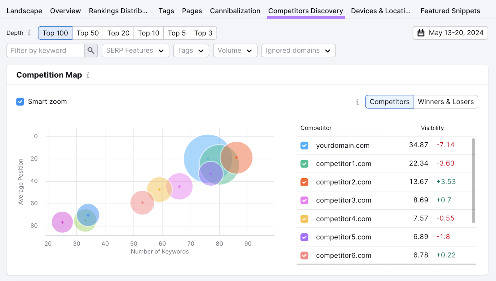 competitors discovery tab highlighted with competition map showing domains by number of 关键词 and average position