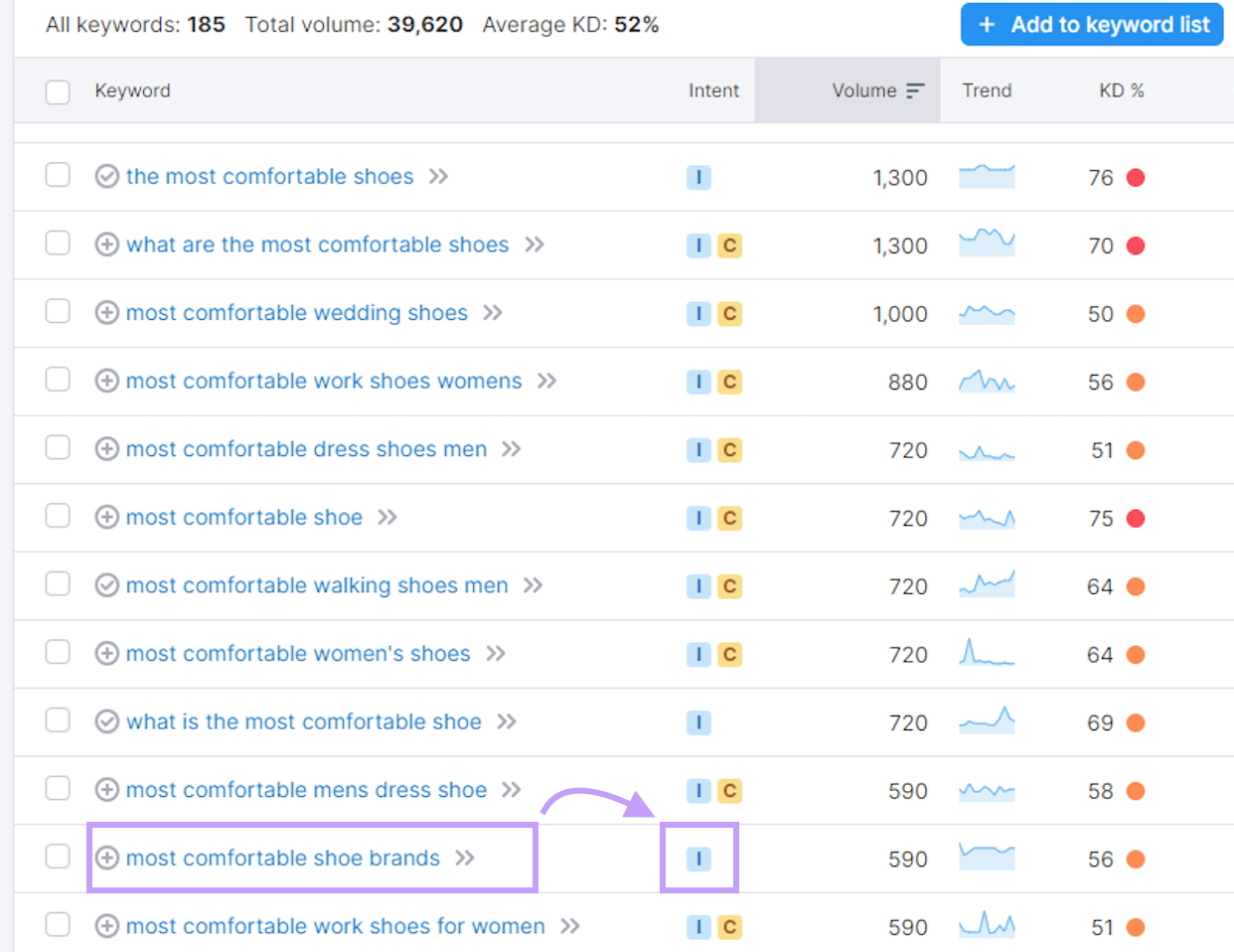 “most comfortable shoe brands”keyword shows informational intent in Keyword Magic tool