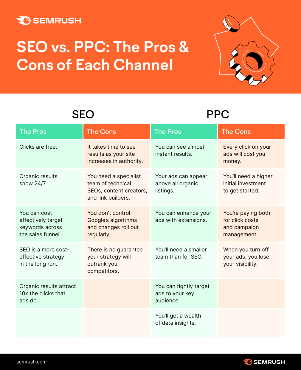 an infographic by Semrush comparing