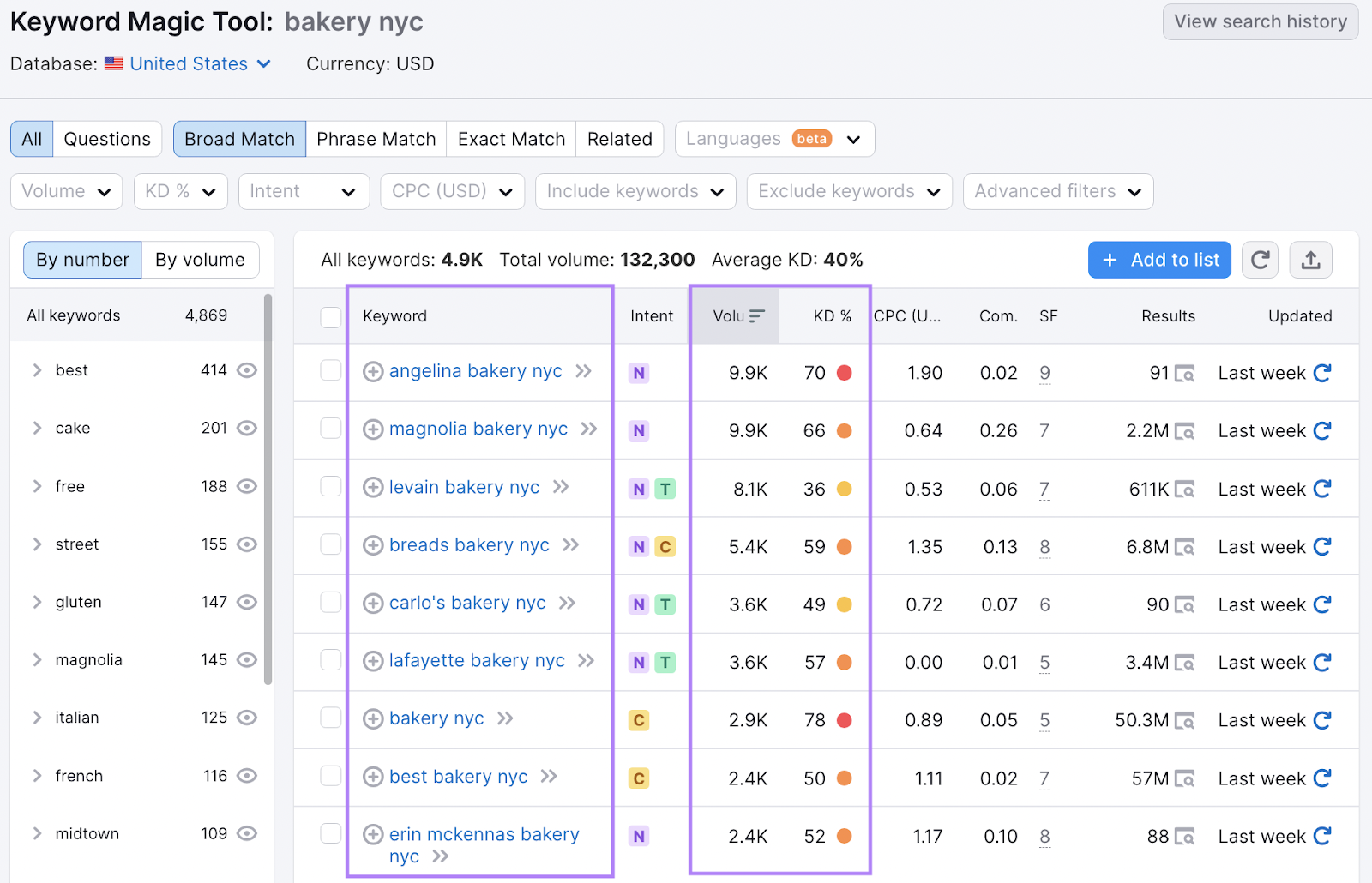 关键字魔术工具 returns the list of potential keywords related to 