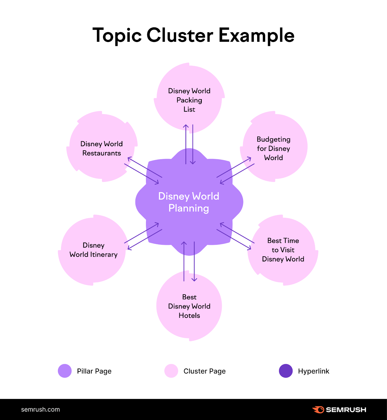 Topic cluster example with