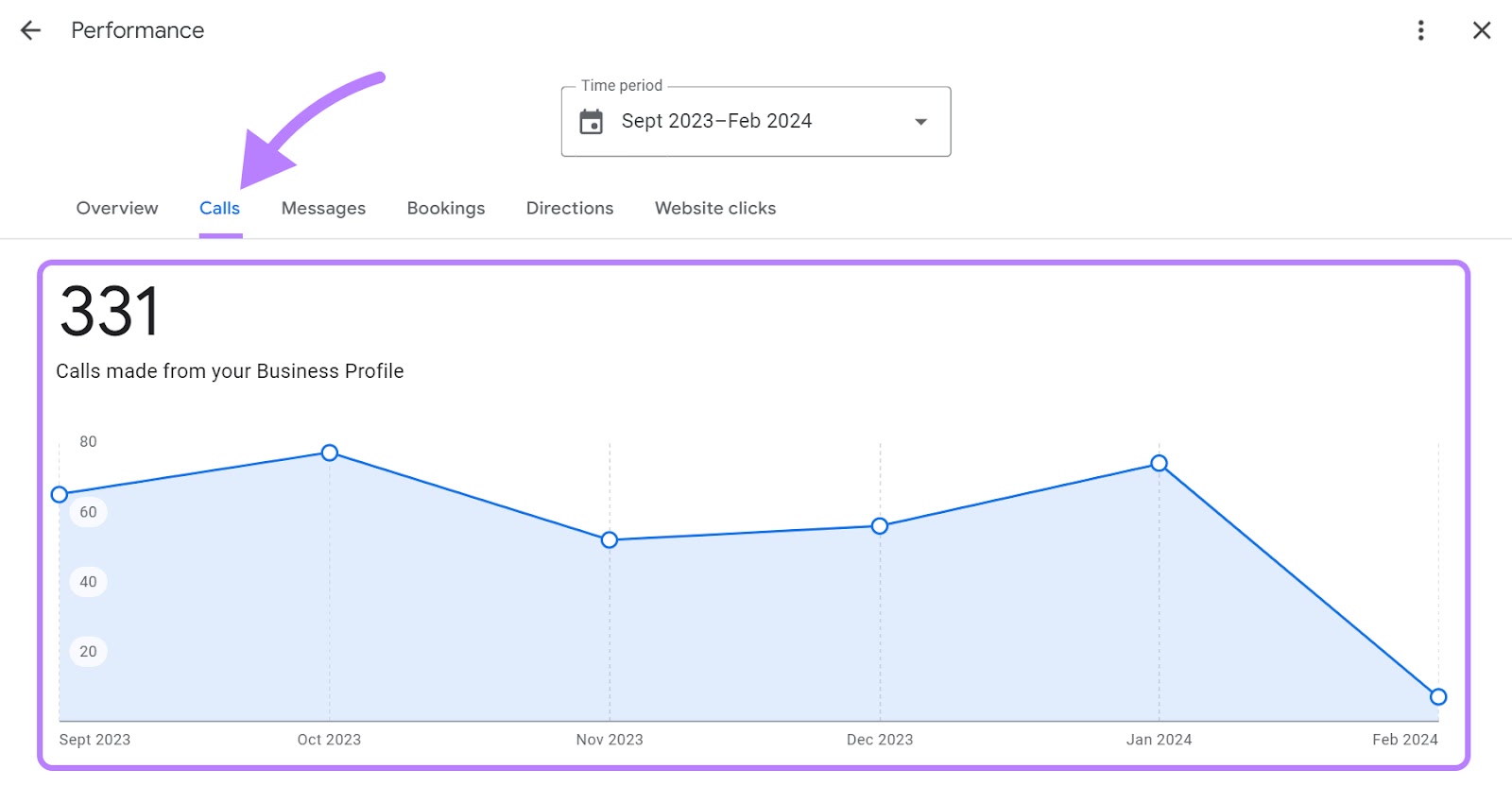 A graph showing the number of people who connected with your business using 