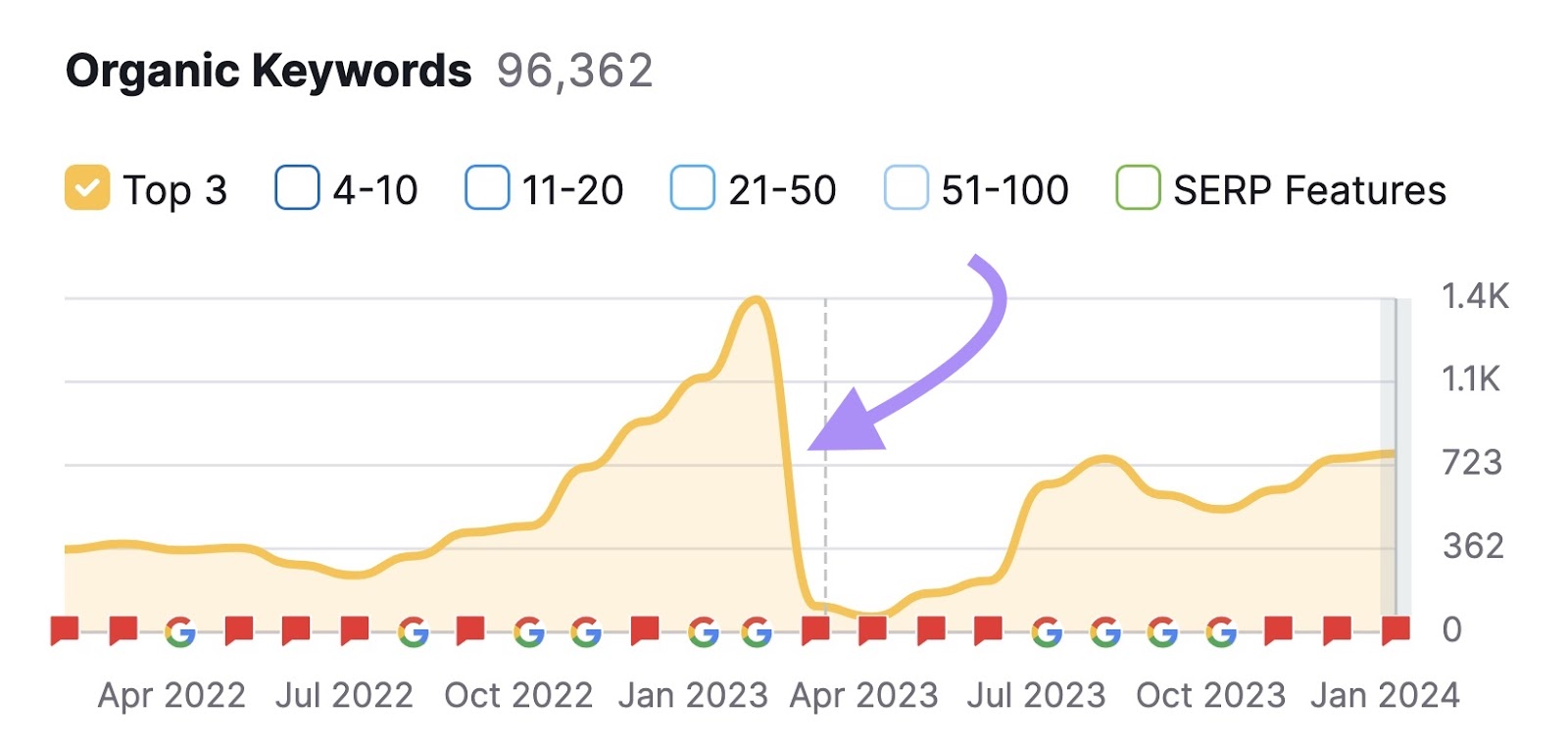 Organic keywords graph shown for